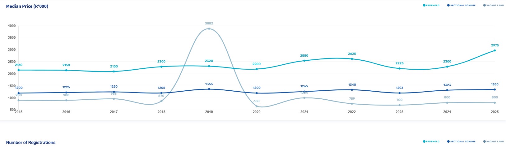 Here are the latest Boskruin property trends and statistics. Need a free professional property report call 083 550 1220 or visit our website.