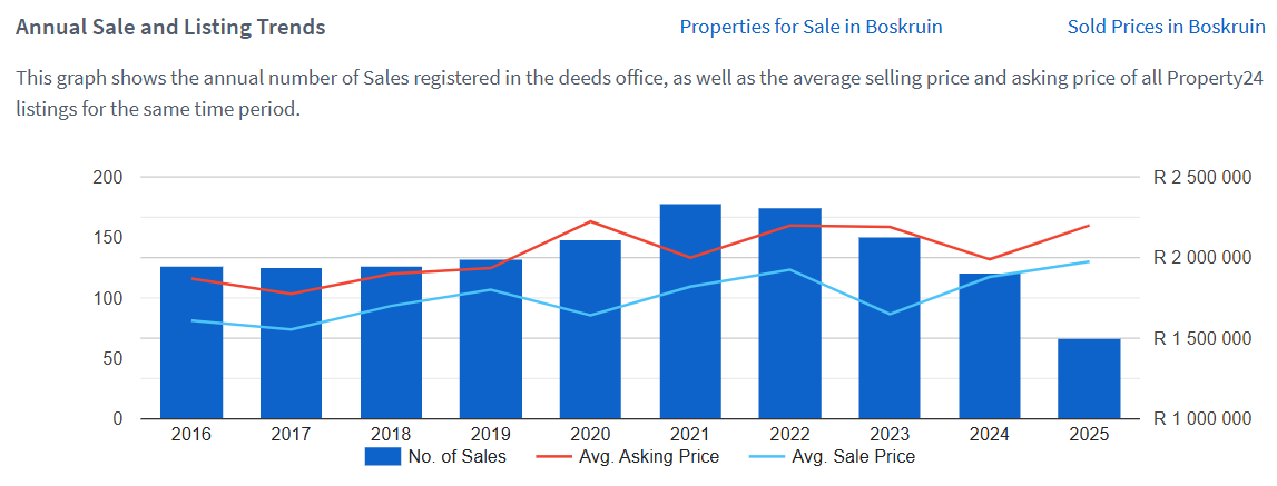 Here are the latest Boskruin property trends and statistics. Need a free professional property report call 083 550 1220 or visit our website.