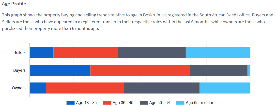 Here are the latest Boskruin property trends and statistics. Need a free professional property report call 083 550 1220 or visit our website.