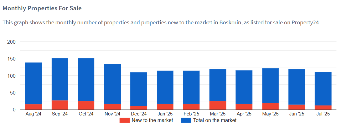 Here are the latest Boskruin property trends and statistics. Need a free professional property report call 083 550 1220 or visit our website.