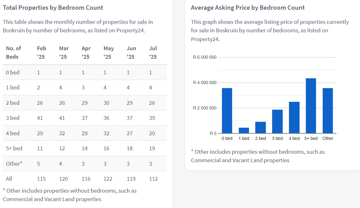 Here are the latest Boskruin property trends and statistics. Need a free professional property report call 083 550 1220 or visit our website.