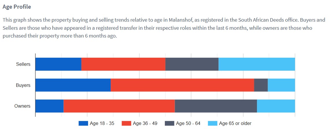 Malanshof property trends showing age profiles of buyers and sellers