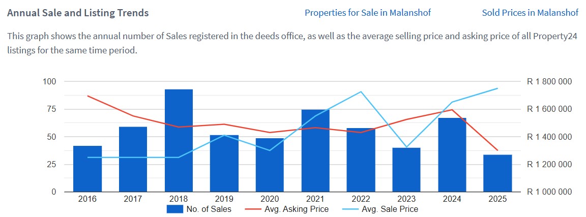Malanshof property trends showing annual sale and listing values