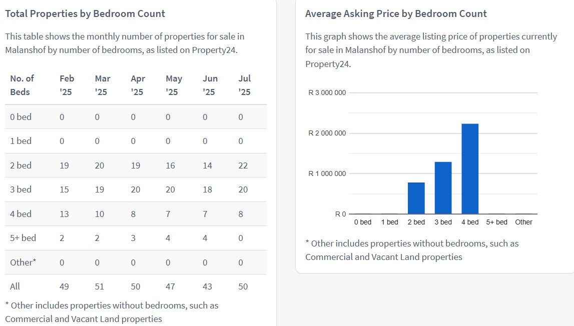 Malanshof property trends showing asking prices by bedroom count