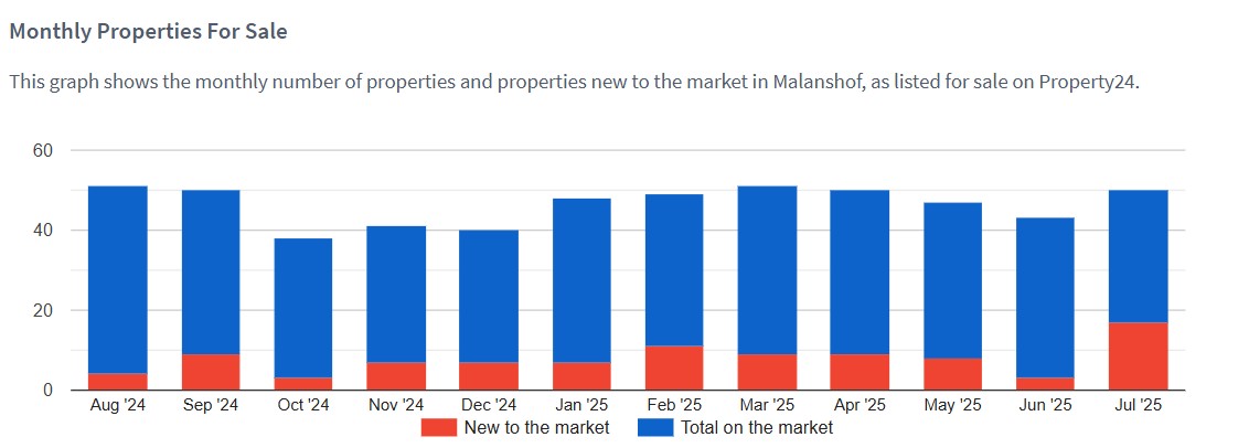 malanshof property trends showing properties for sale