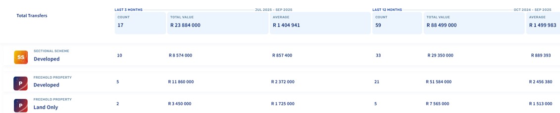 Robindale Property Prices (Oct 25)