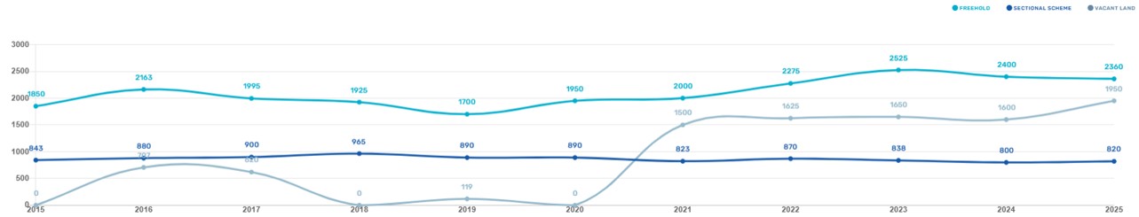 Robindale property prices over the last 10 years (Oct 25)